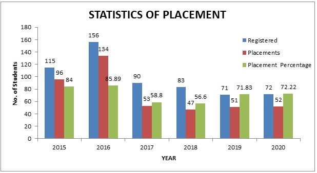 SRM-University-Kattankulathur-Placement-Statistics