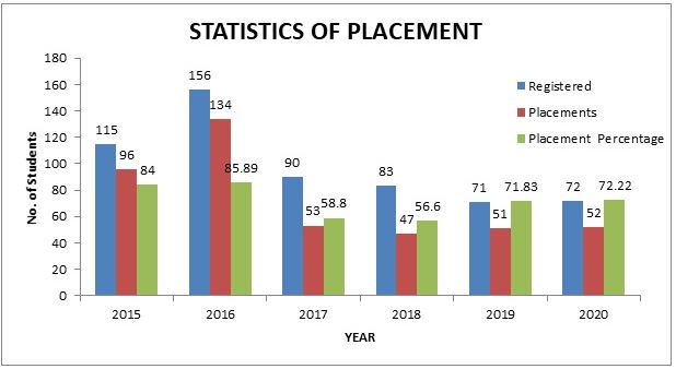 SRM University Kattankulathur Placement Statistics