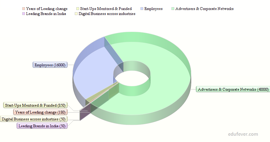 Why Choose Bennett University Greater Noida