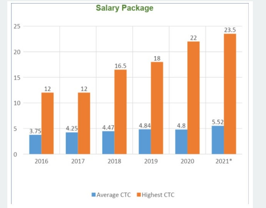 CMR Institute of Technology Bangalore Salary Package