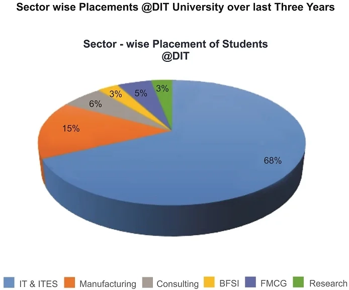 DIT University last year overview