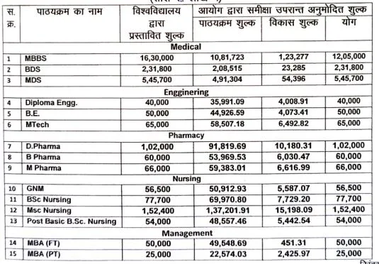 SRK University Bhopal Fee Structure