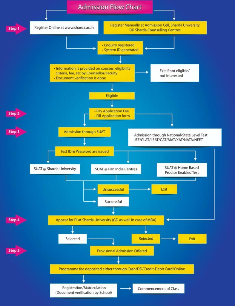 Sharda University Greater Noida-Admission Process