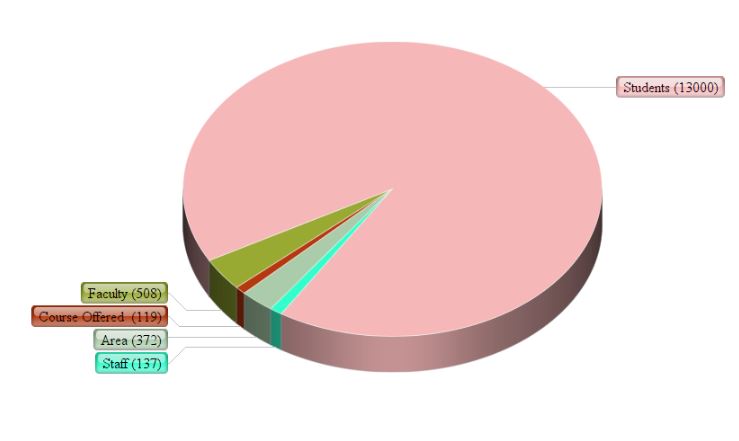 VIT-Vellore-Statistics