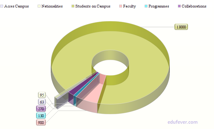 Why Choose Sharda University