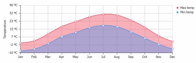 Al Farabi Kazakh National University Average day and night temperature