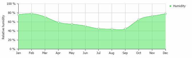 Al Farabi Kazakh National University Average humidity