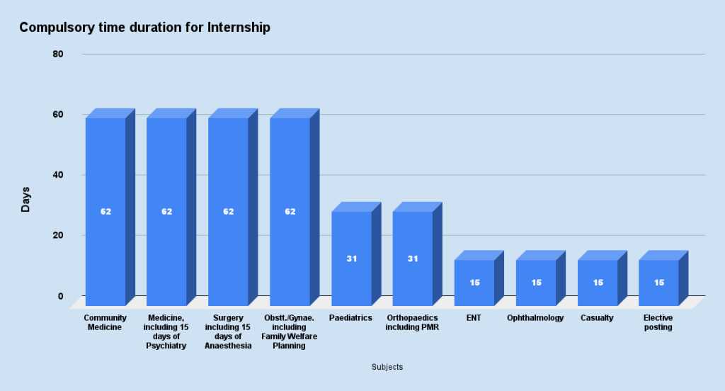 Compulsory time duration forInternship