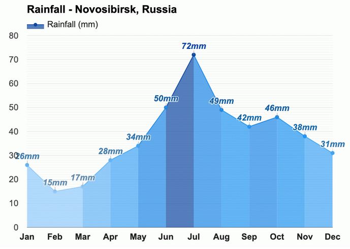 Novosibirsk Russia Rainfall