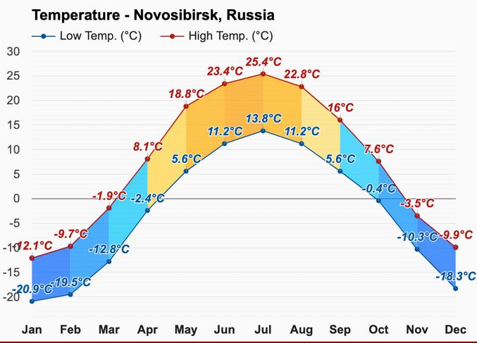 Novosibirsk Russia Temperature