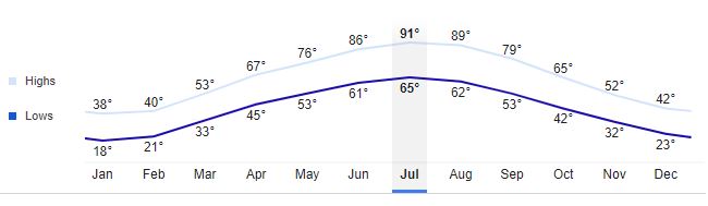 Bishkek Kyrgyzstan Temperatures