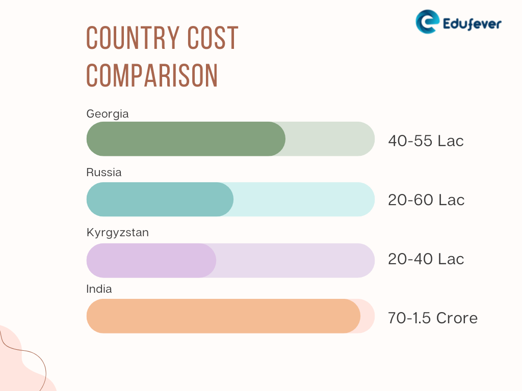 Country Cost Comparison-