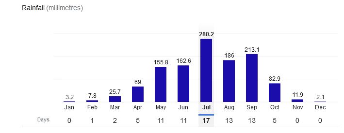 Dhaka Bangladesh Rainfall