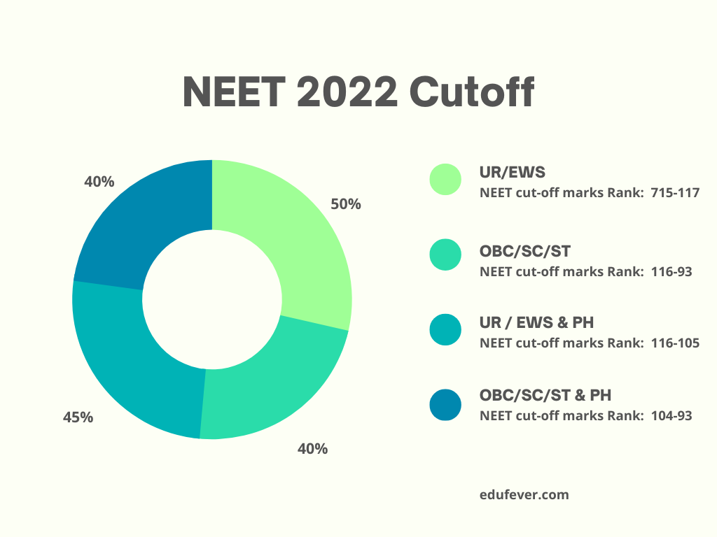NEET 2022 Cutoff