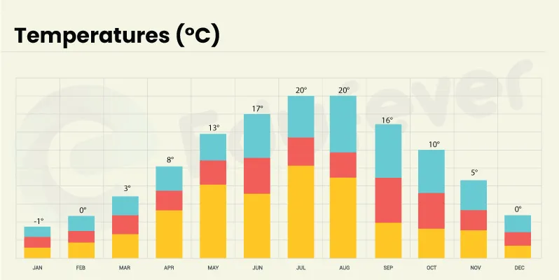 Tbilisi City Temperature