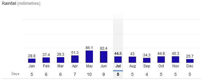 Tbilisi Georgia Rainfall