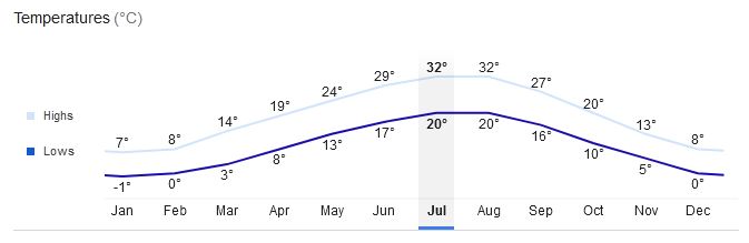 Tbilisi Georgia Temperature