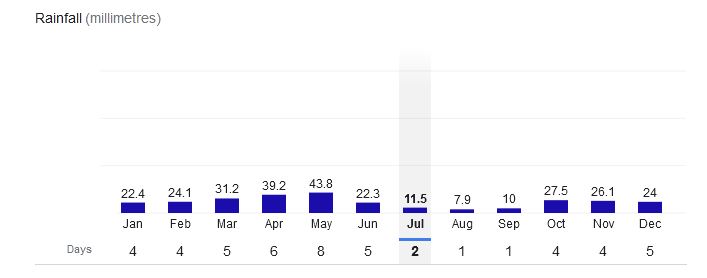 Yerevan Rainfall