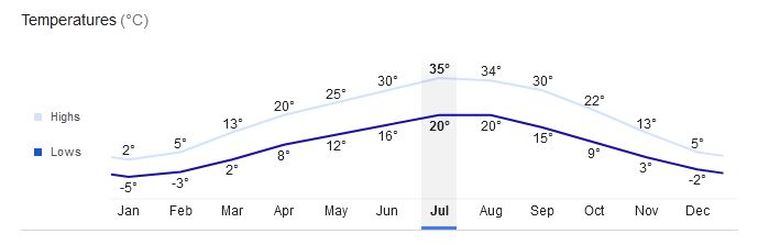 Yerevan Temperature