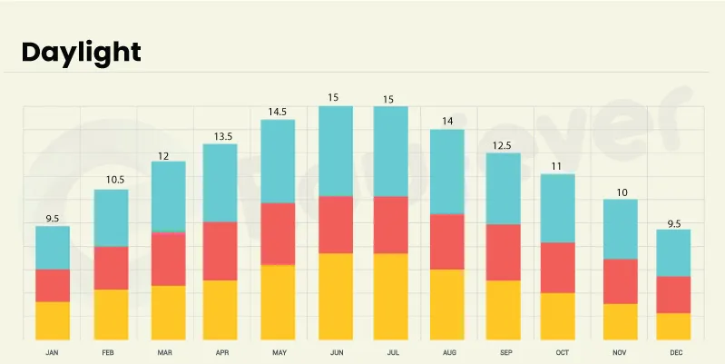 Batumi, Georgia Daylight forecast throughout the year