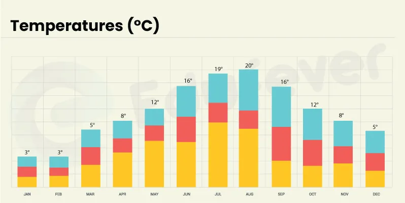 Batumi, Georgia Temperature forecast throughout the year