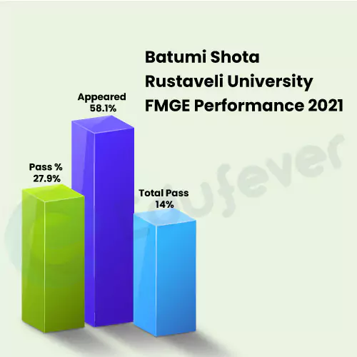 Batumi Shota Rustaveli State University FMG Performance 2021