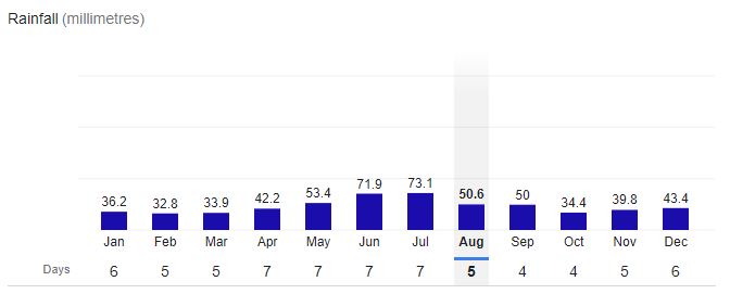 Chisinau City Rainfall