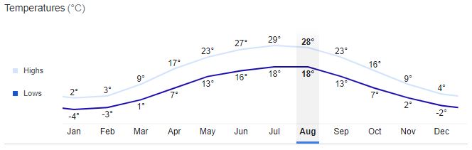 Chisinau City Temperature