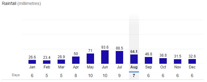 Cluj-Napoca City Rainfall