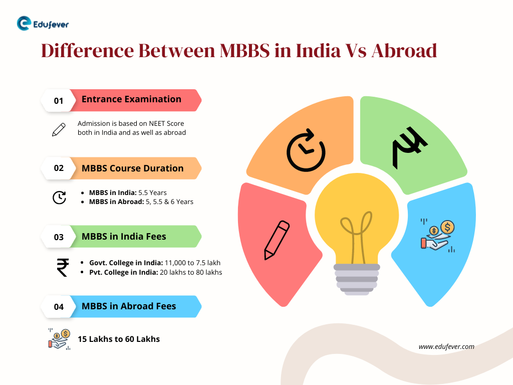 Difference Between MBBS in India Vs Abroad