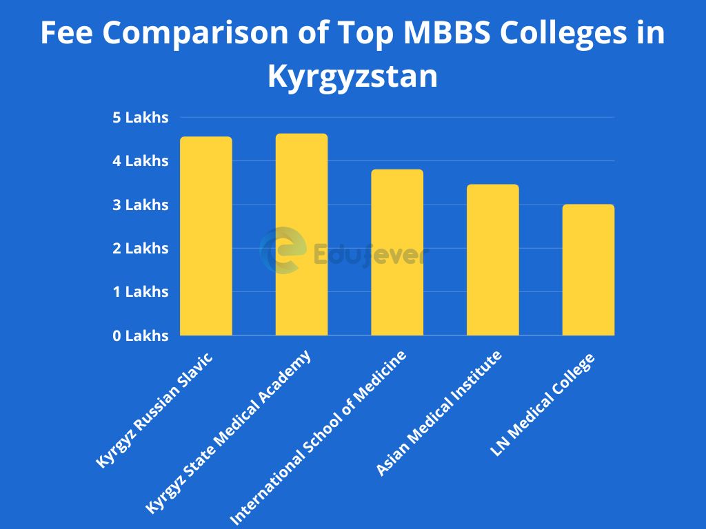 Fee Comparison of Top MBBS Colleges in Kyrgyzstan