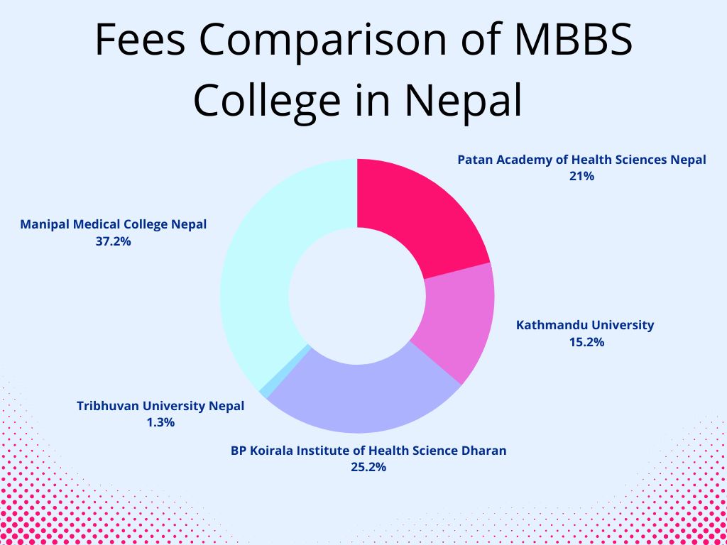 Fees Comparison of MBBS College in Nepal