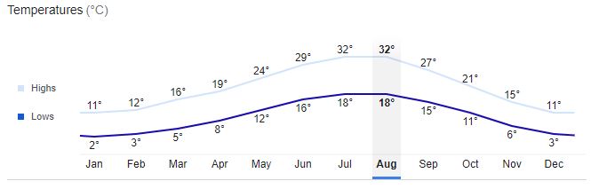 Florence City Temperature