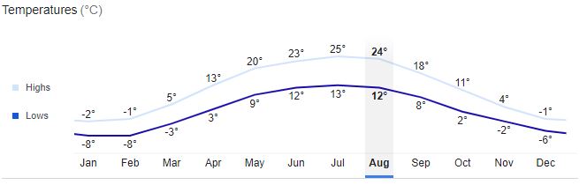 Gomel City Temperature