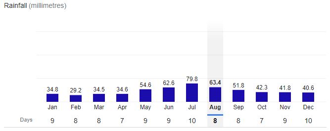 Grodno City Rainfall