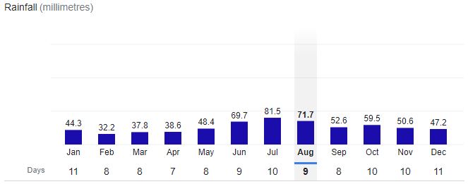 Kaunas City Rainfall