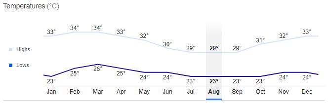 Lagos City Temperature