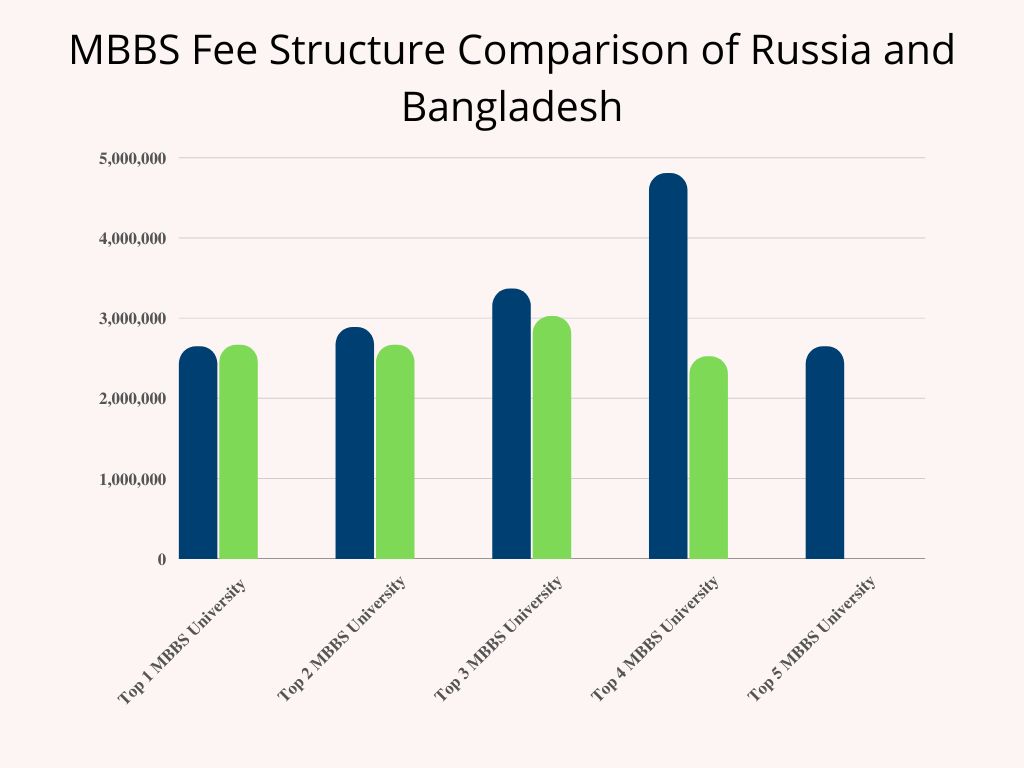 MBBS Fee Structure Comparison of Russia and Bangladesh