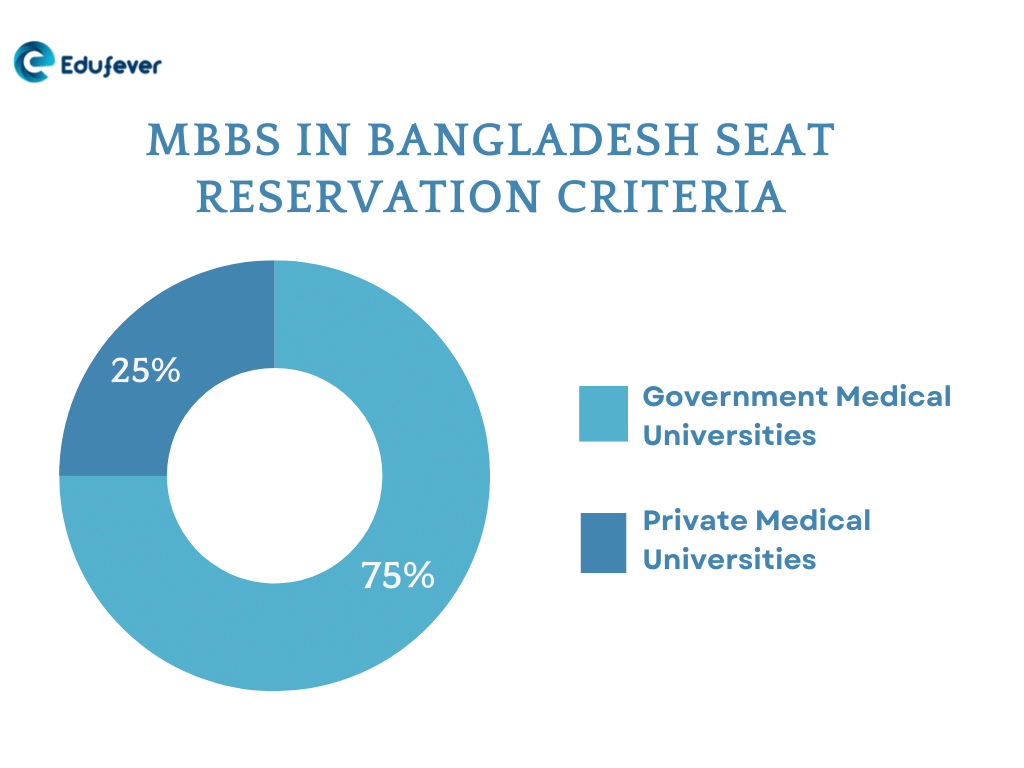 MBBS in Bangladesh Seat Reservation Criteria