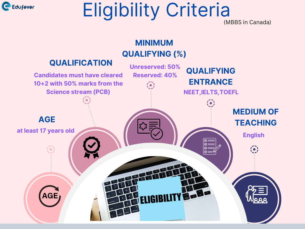 MBBS in Canada