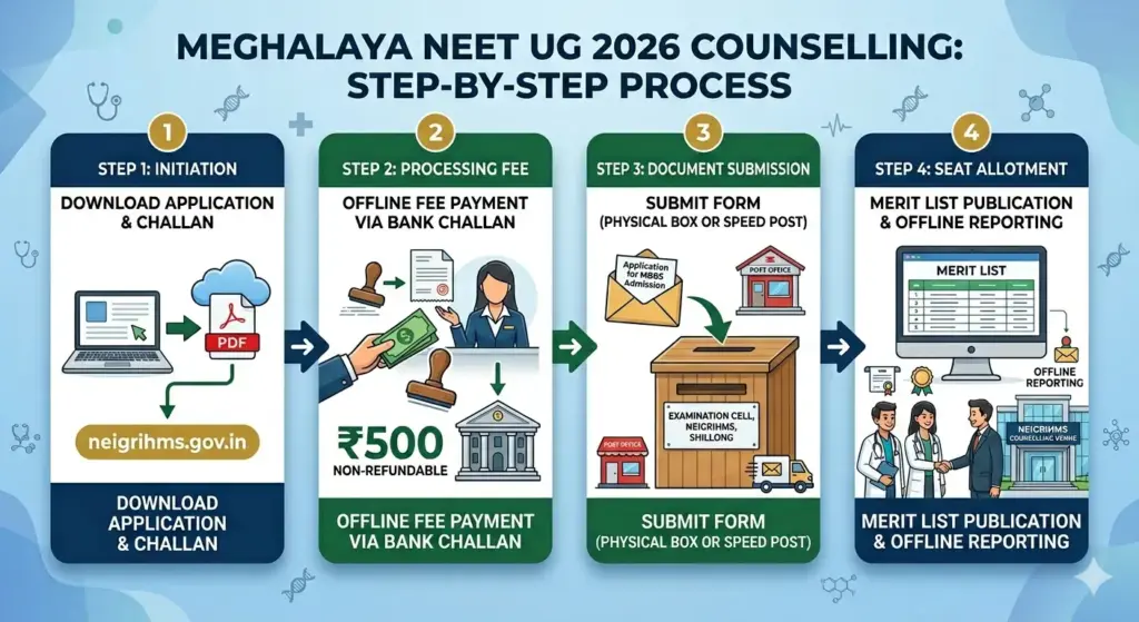 Meghalaya NEET UG 2026 step by step counselling process