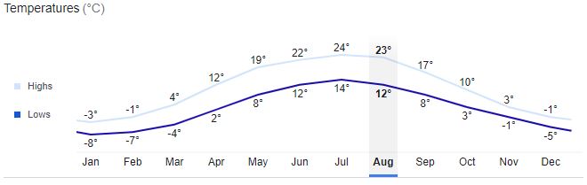 Minsk City Temperature