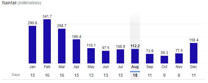 Moka City Rainfall