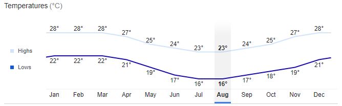 Moka City Temperature