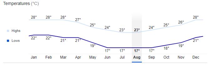 Montagne Blanche City Temperature