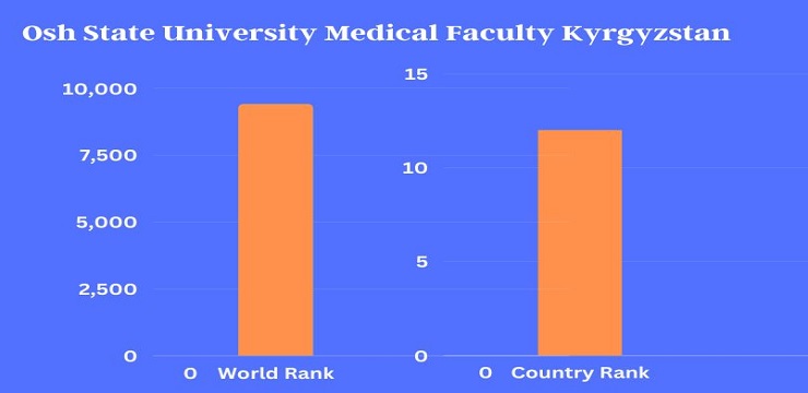 Osh State University Medical Faculty Kyrgyzstan