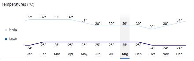 Panama City Temperature