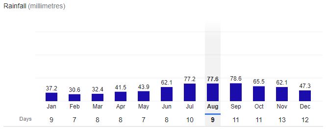 Riga City Rainfall