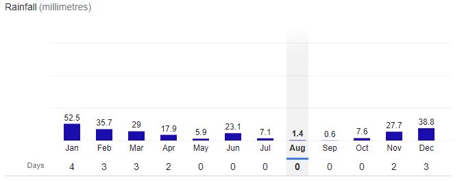 Shiraz City Rainfall