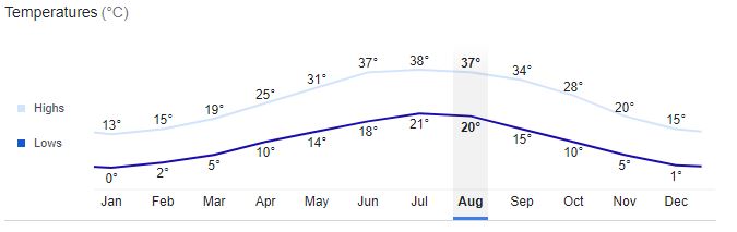 Shiraz University of Medical Sciences Iran Temperature